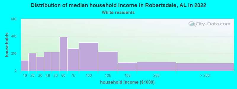 Distribution of median household income in Robertsdale, AL in 2022