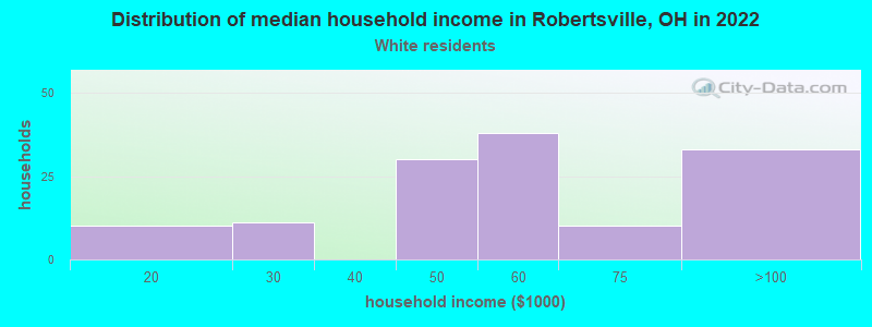 Distribution of median household income in Robertsville, OH in 2022