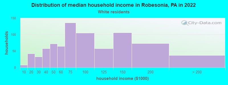 Distribution of median household income in Robesonia, PA in 2022