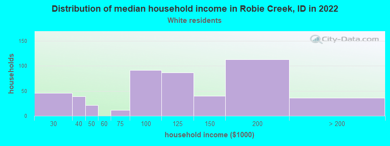 Distribution of median household income in Robie Creek, ID in 2022