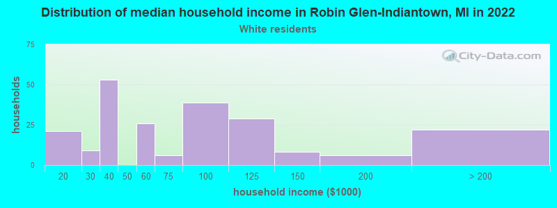 Distribution of median household income in Robin Glen-Indiantown, MI in 2022