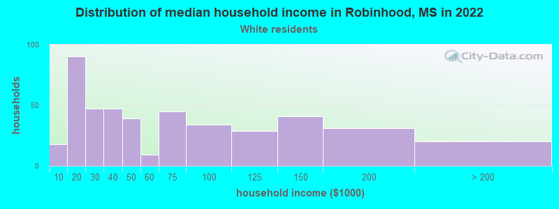 Distribution of median household income in Robinhood, MS in 2022