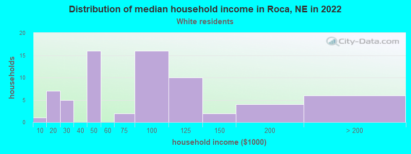Distribution of median household income in Roca, NE in 2022