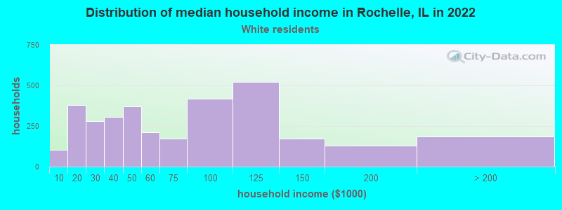 Distribution of median household income in Rochelle, IL in 2022