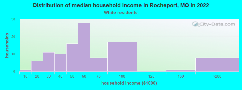 Distribution of median household income in Rocheport, MO in 2022