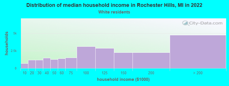 Distribution of median household income in Rochester Hills, MI in 2022