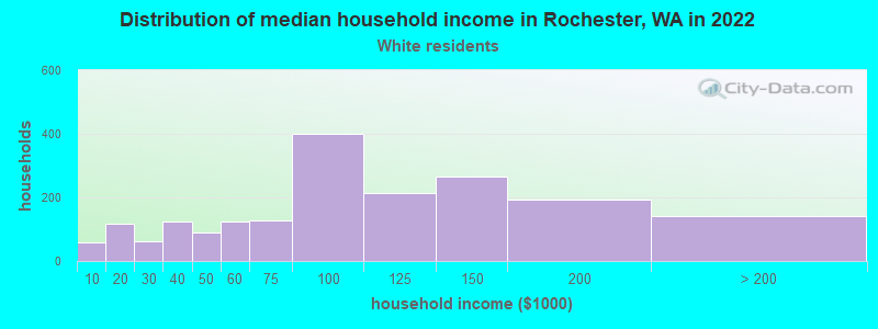 Distribution of median household income in Rochester, WA in 2022