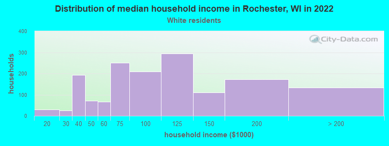 Distribution of median household income in Rochester, WI in 2022