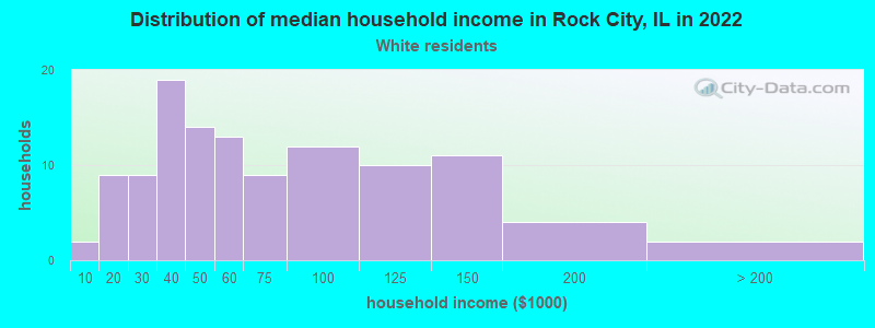 Distribution of median household income in Rock City, IL in 2022
