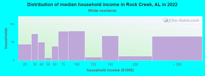 Distribution of median household income in Rock Creek, AL in 2022