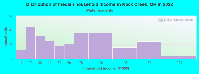 Distribution of median household income in Rock Creek, OH in 2022