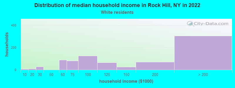 Distribution of median household income in Rock Hill, NY in 2022