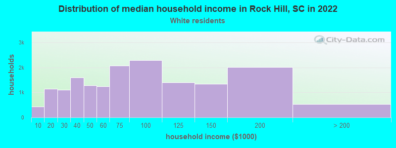 Distribution of median household income in Rock Hill, SC in 2022