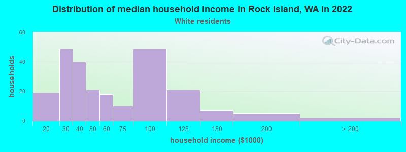 Distribution of median household income in Rock Island, WA in 2022