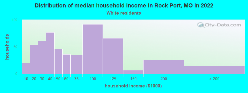 Distribution of median household income in Rock Port, MO in 2022