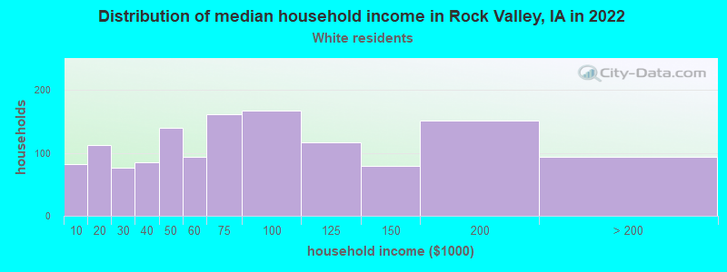 Distribution of median household income in Rock Valley, IA in 2022