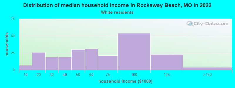 Distribution of median household income in Rockaway Beach, MO in 2022