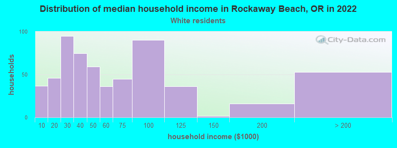 Distribution of median household income in Rockaway Beach, OR in 2022