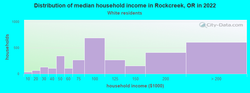 Distribution of median household income in Rockcreek, OR in 2022