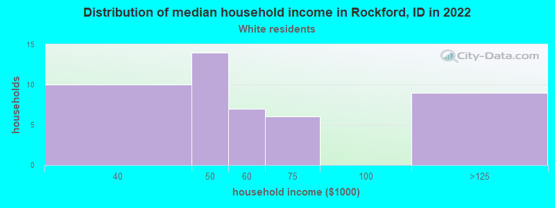 Distribution of median household income in Rockford, ID in 2022