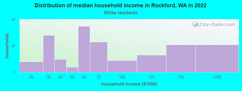 Distribution of median household income in Rockford, WA in 2022