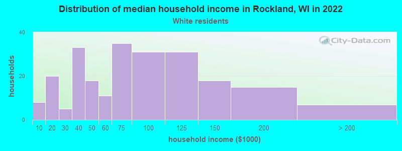 Distribution of median household income in Rockland, WI in 2022