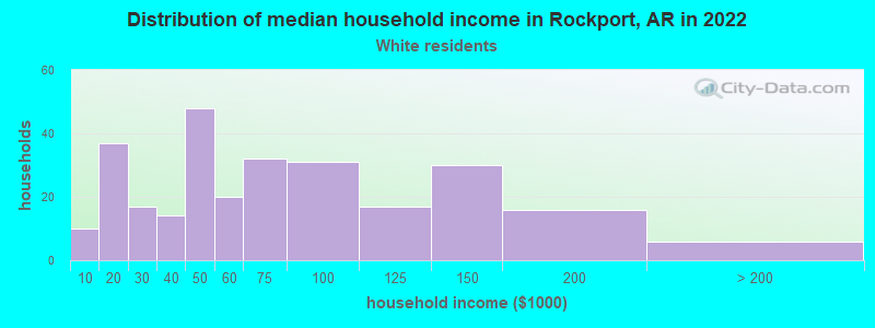 Distribution of median household income in Rockport, AR in 2022