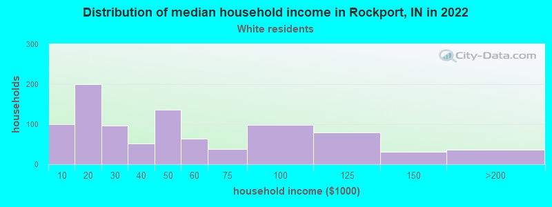 Distribution of median household income in Rockport, IN in 2022