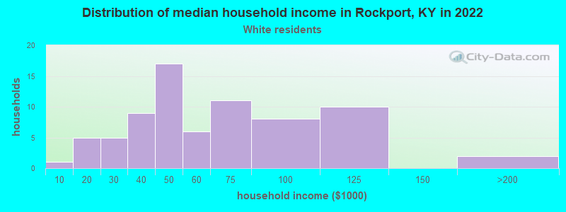 Distribution of median household income in Rockport, KY in 2022