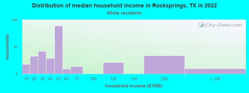 Distribution of median household income in Rocksprings, TX in 2022