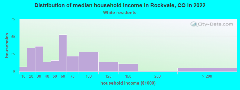 Distribution of median household income in Rockvale, CO in 2022