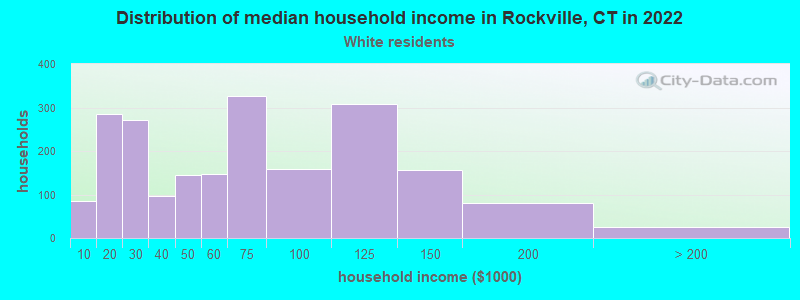 Distribution of median household income in Rockville, CT in 2022