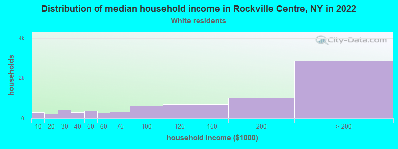 Distribution of median household income in Rockville Centre, NY in 2022