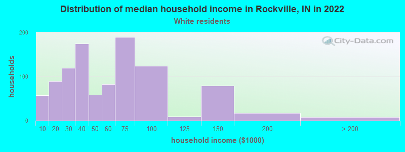 Distribution of median household income in Rockville, IN in 2022
