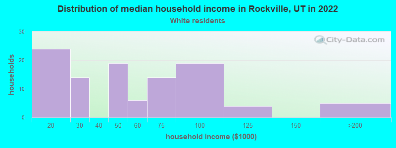 Distribution of median household income in Rockville, UT in 2022