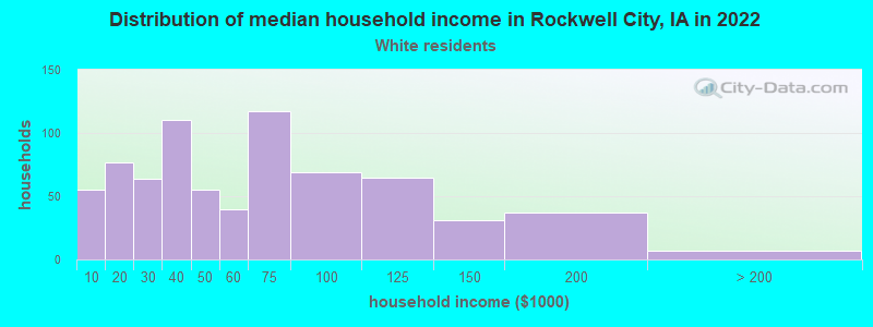 Distribution of median household income in Rockwell City, IA in 2022