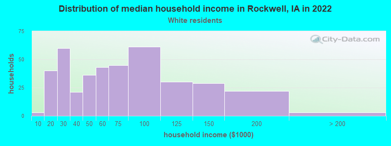 Distribution of median household income in Rockwell, IA in 2022
