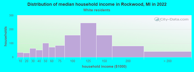 Distribution of median household income in Rockwood, MI in 2022