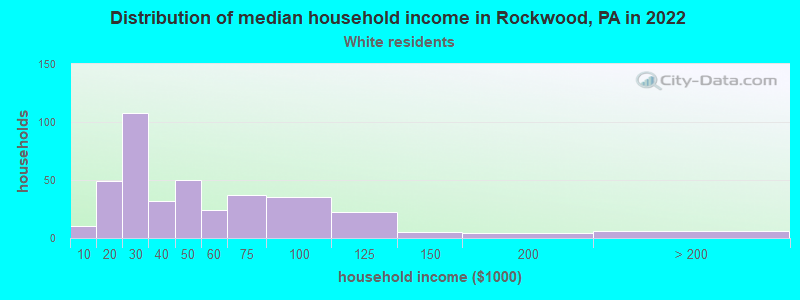 Distribution of median household income in Rockwood, PA in 2022