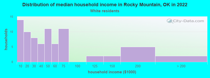 Distribution of median household income in Rocky Mountain, OK in 2022
