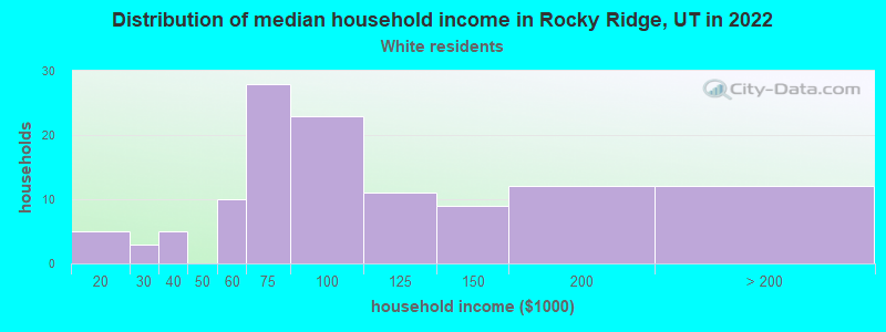 Distribution of median household income in Rocky Ridge, UT in 2022