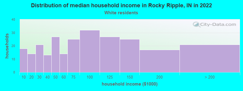 Distribution of median household income in Rocky Ripple, IN in 2022