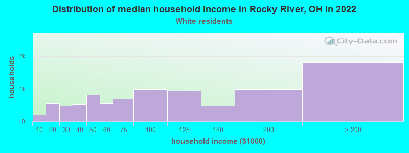 Distribution of median household income in Rocky River, OH in 2022