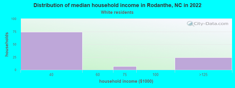 Distribution of median household income in Rodanthe, NC in 2022