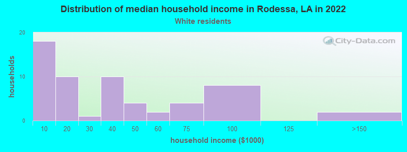 Distribution of median household income in Rodessa, LA in 2022