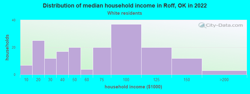 Distribution of median household income in Roff, OK in 2022