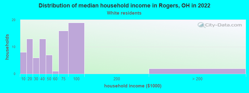 Distribution of median household income in Rogers, OH in 2022