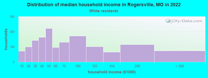 Distribution of median household income in Rogersville, MO in 2022