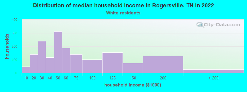 Distribution of median household income in Rogersville, TN in 2022