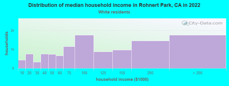 Distribution of median household income in Rohnert Park, CA in 2022